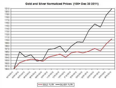 Guest Commentary: Gold & Silver Daily Outlook 01.27.2012