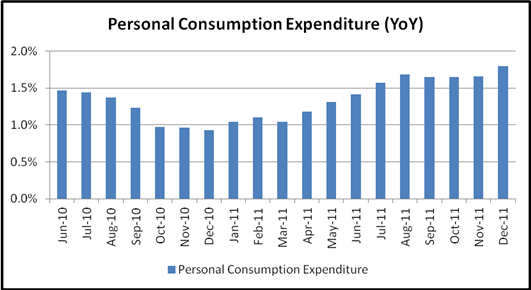 Personal Consumption Expenditures Fall in December; USD/JPY Bearish
