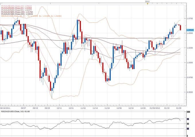 AUD/USD Classical Technical Report 01.30