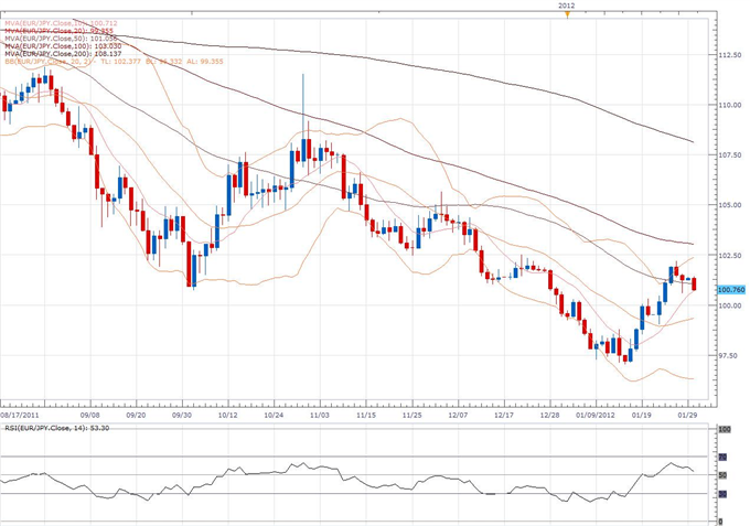 EUR/JPY Classical Technical Report 01.30
