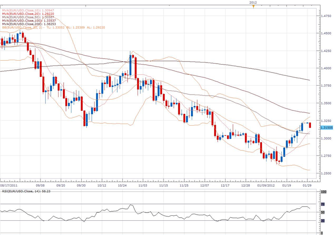 EUR/USD Classical Technical Report 01.30