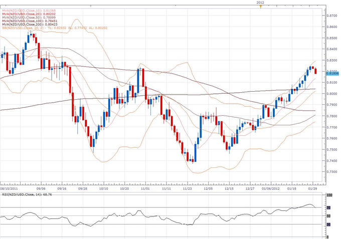 NZD/USD Classical Technical Report 01.30