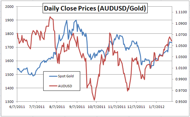 Gold Correlation with Risk Still Robust Following FOMC Decision