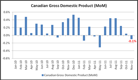 Canada's Economy Contracted in November; USD/CAD Gain to be Short-lived