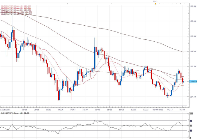 GBP/JPY Classical Technical Report 01.31