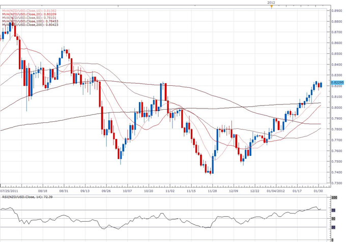 NZD/USD Classical Technical Report 01.31