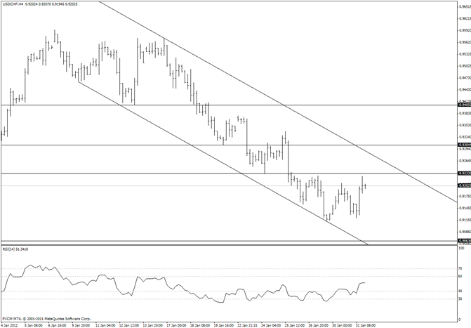 Swiss Franc Support (USDCHF Resistance) from Monday Pivot