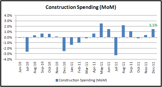 December Construction Spending Rose More Than Expected; USD Extends Loss