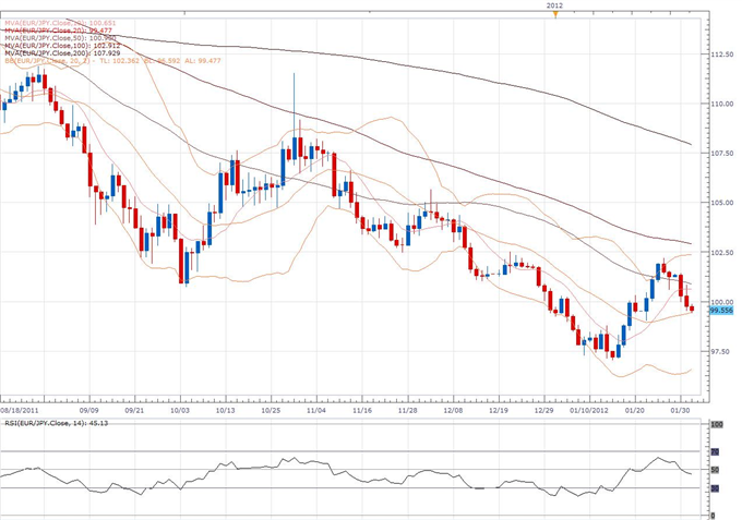 EUR/JPY Classical Technical Report 02.01