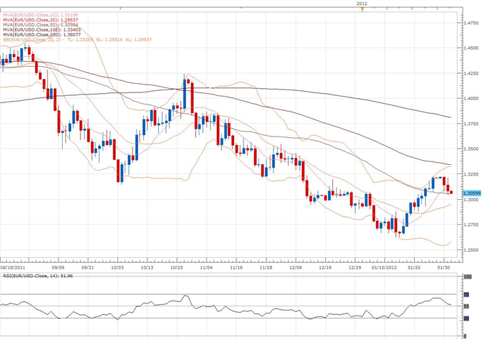EUR/USD Classical Technical Report 02.01