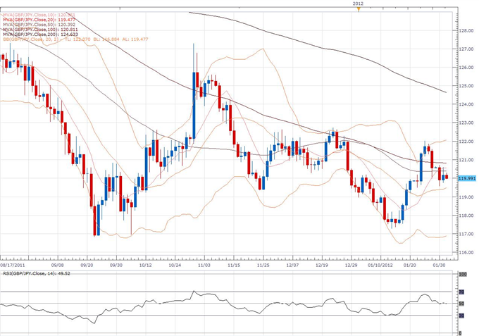 GBP/JPY Classical Technical Report 02.01