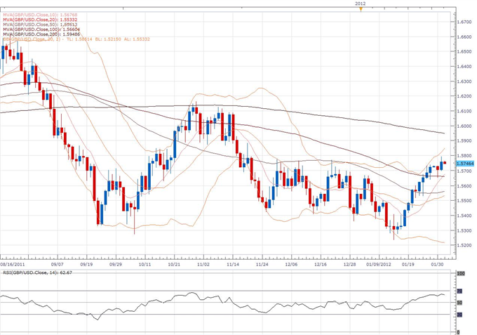 GBP/USD Classical Technical Report 02.01