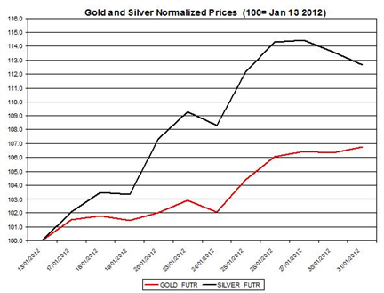 Guest Commentary: Gold & Silver Daily Outlook 02.01.2012
