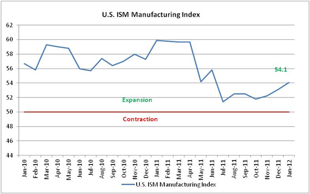 ISM Manufacturing Climbs to 7-Month High; U.S. Dollar Weakens