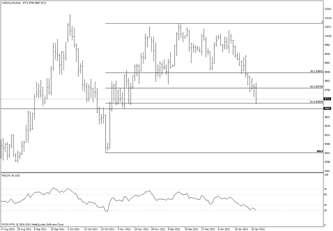 USDOLLAR at 61.8% Retracement of Rally from October Low
