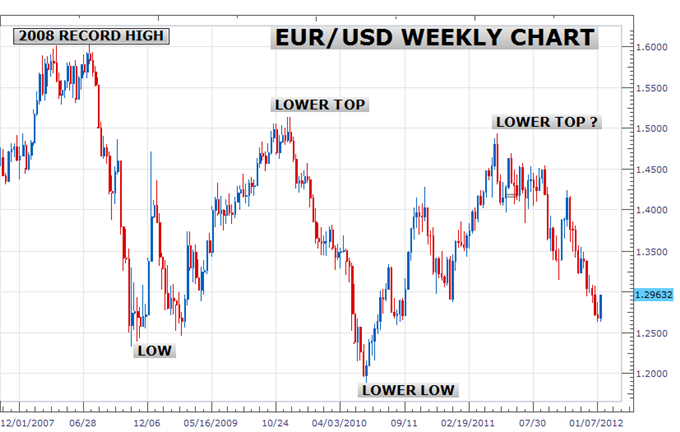 Forecast: EUR/USD to Fall to 1.15 in First Half of 2012