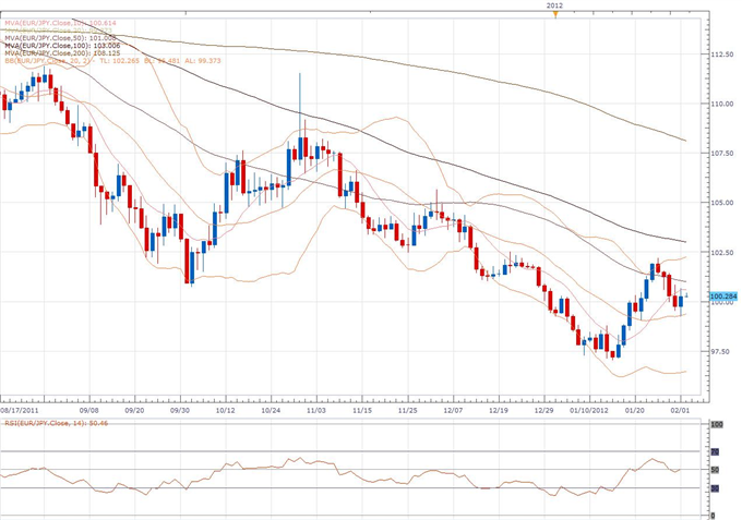 EUR/JPY Classical Technical Report 02.02