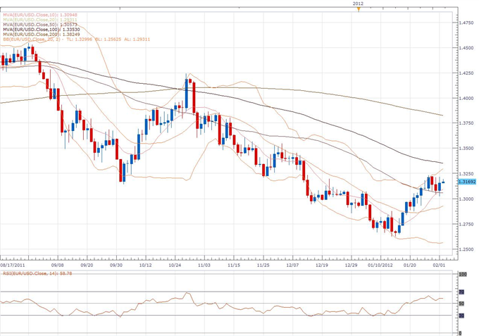 EUR/USD Classical Technical Report 02.02