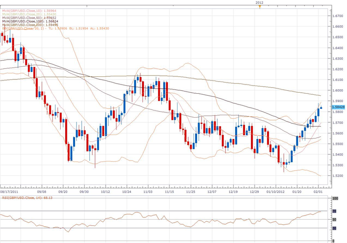 GBP/USD Classical Technical Report 02.02