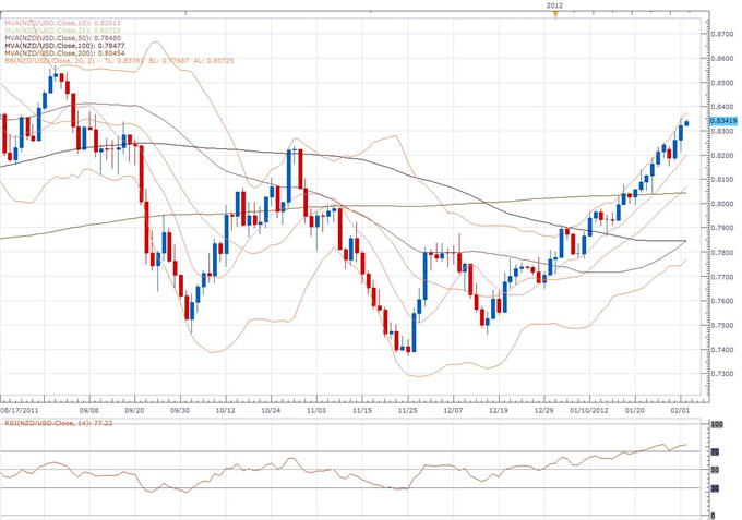 NZD/USD Classical Technical Report 02.02