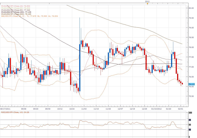 USD/JPY Classical Technical Report 02.02