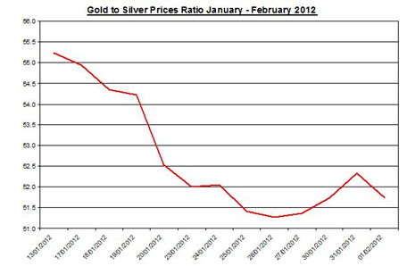 Guest Commentary: Gold & Silver Daily Outlook 02.02.2012