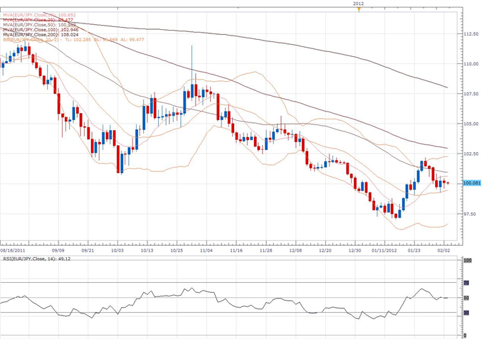 EUR/JPY Classical Technical Report 02.03