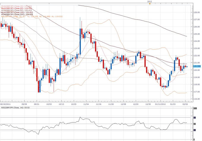 GBP/JPY Classical Technical Report 02.03