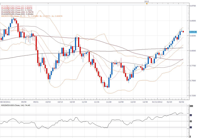 NZD/USD Classical Technical Report 02.03