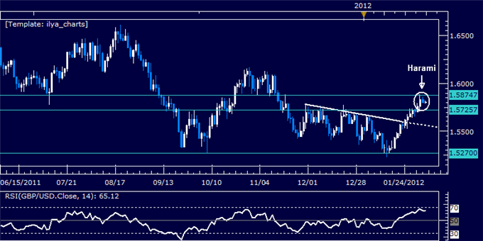 GBPUSD: Weakness Hinted at Key Resistance