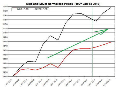 Guest Commentary: Gold & Silver Daily Outlook 02.03.2012