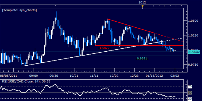 USDCAD: Prices Treading Water at Parity