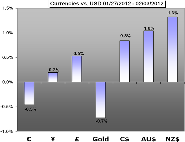 Forex Trading Weekly Forecast - 02.06.2012