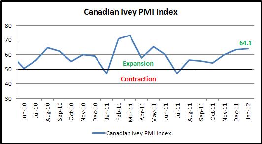 Canada's January Ivey PMI Hits 8-month High; Loonie Mixed