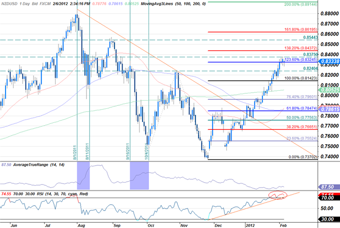 New Zealand Dollar Due for a Pullback- New Scalp Setup