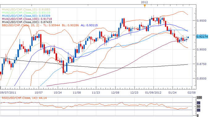 USD/CHF Classical Technical Report 02.06