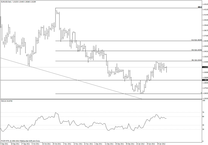 Euro 13025 Remains Trend Defining Level
