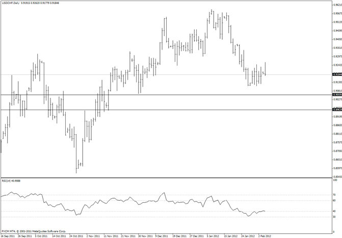 Swiss Franc Corrective Move Complete at 9263