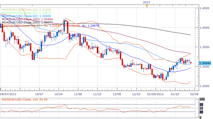 EUR/USD Classical Technical Report 02.06