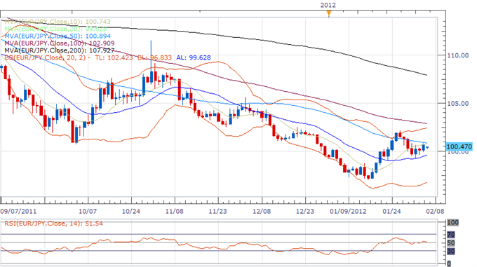 EUR/JPY Classical Technical Report 02.06