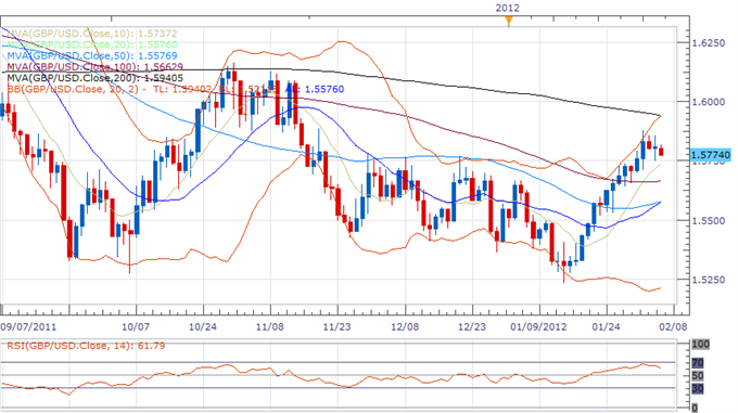 GBP/USD Classical Technical Report 02.06