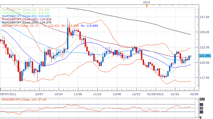 GBP/JPY Classical Technical Report 02.06