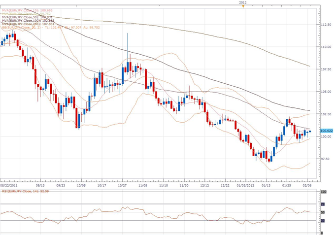 EUR/JPY Classical Technical Report 02.07