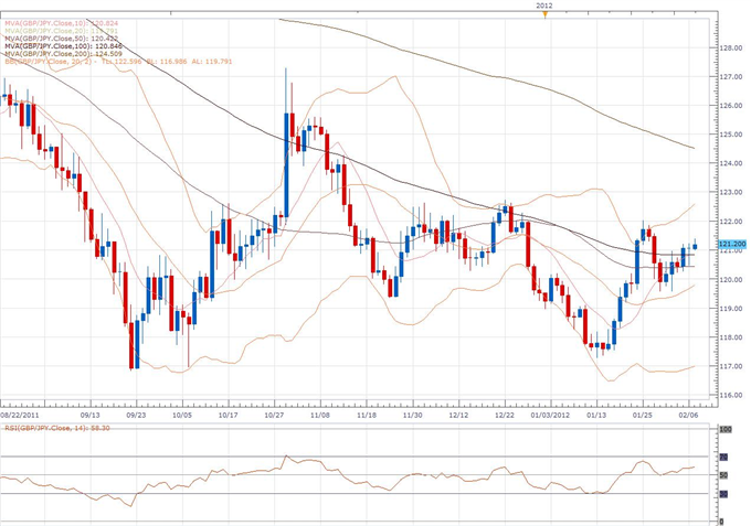 GBP/JPY Classical Technical Report 02.07