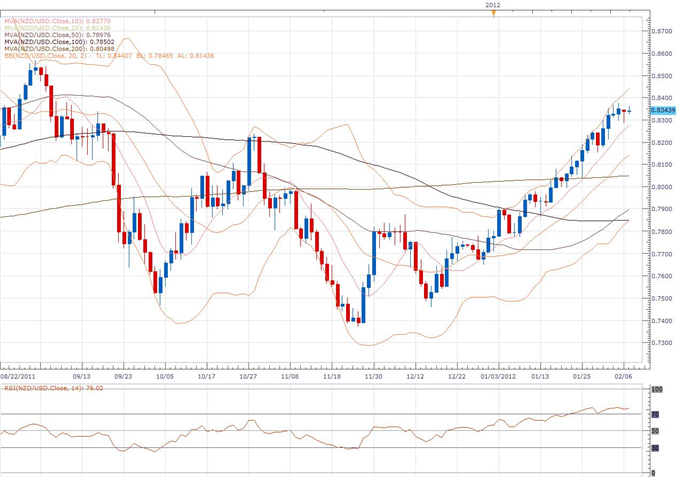 NZD/USD Classical Technical Report 02.07