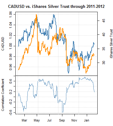 Aussie Dollar Correlated to S&P 500 VIX, Canadian Dollar to Silver