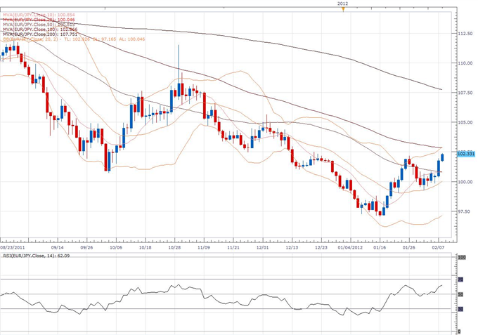 EUR/JPY Classical Technical Report 02.08