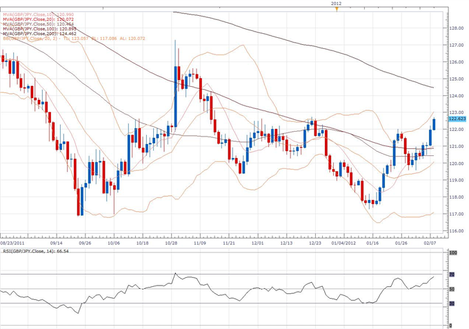 GBP/JPY Classical Technical Report 02.08