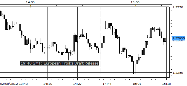 Euro Complacent after European Troika Releases Draft