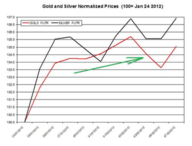 Guest Commentary: Gold & Silver Daily Outlook 02.08.2012